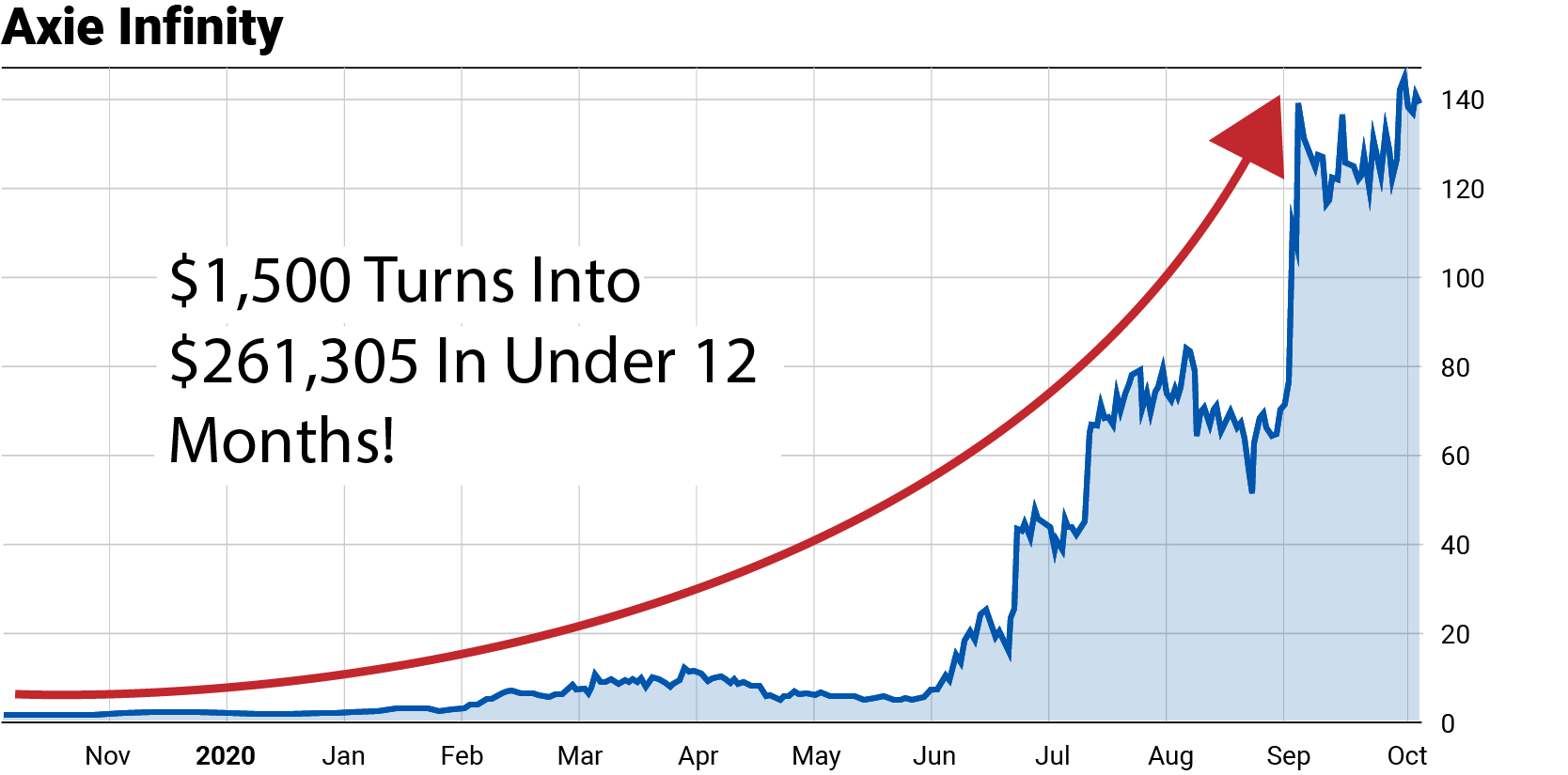 1,500 turns into $261,305 in under 12 months: a stock chart for Axie Infinity, November 2019 to October 2020