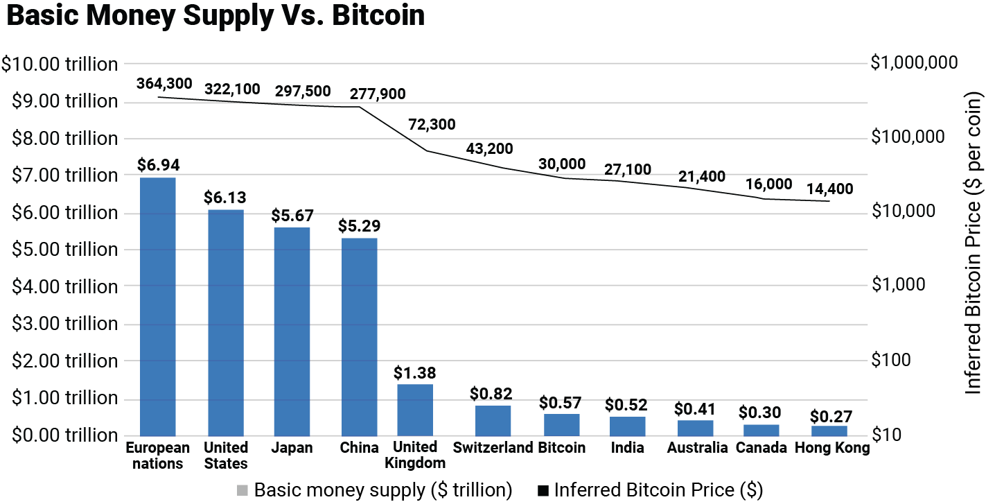 Basic Money Supply versus Bitcoin: A complex bar and line chart