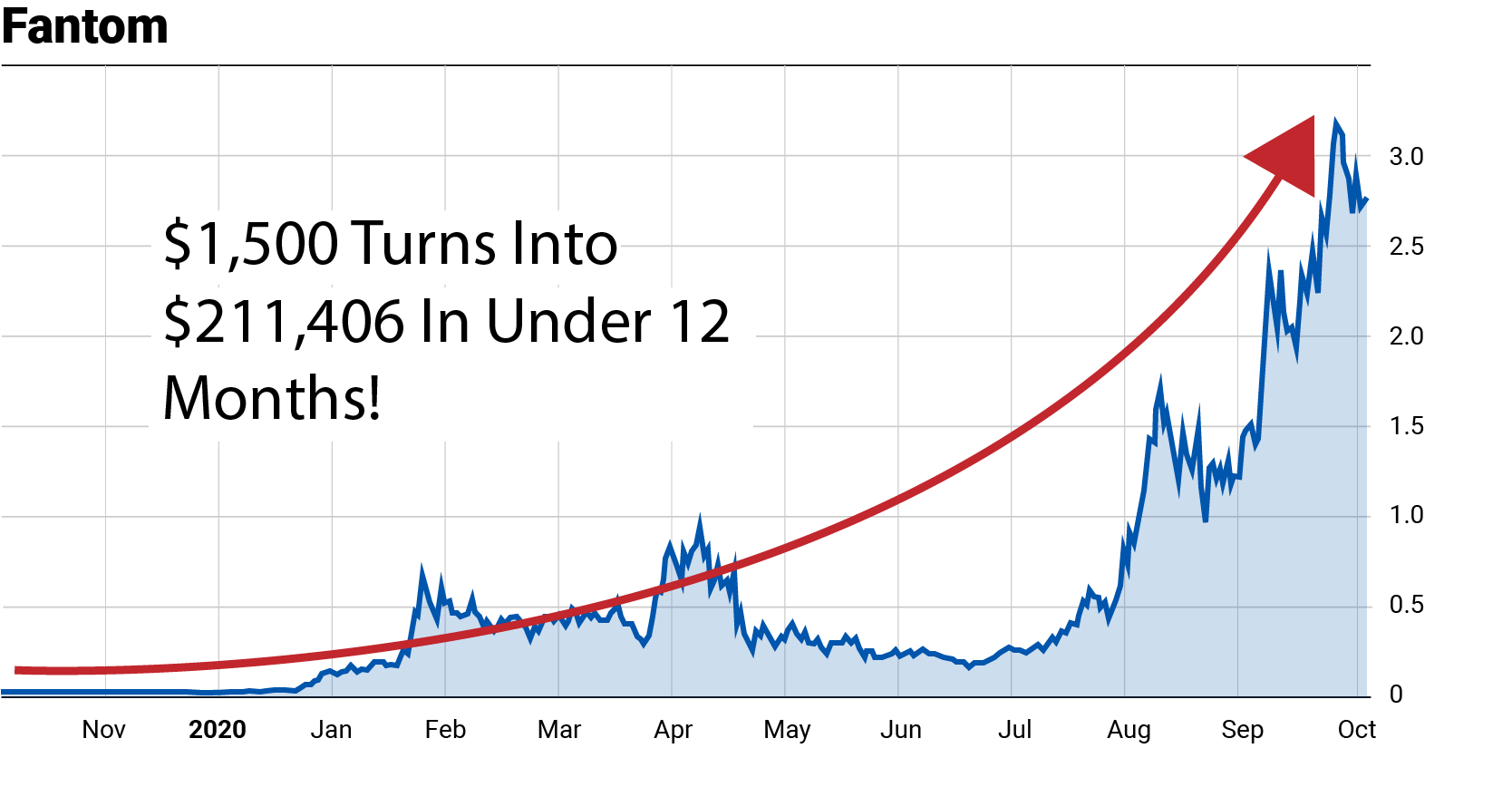 $1,500 turns into $211,406 in under 12 months: a stock chart for Fantom, November 2019 to October 2020