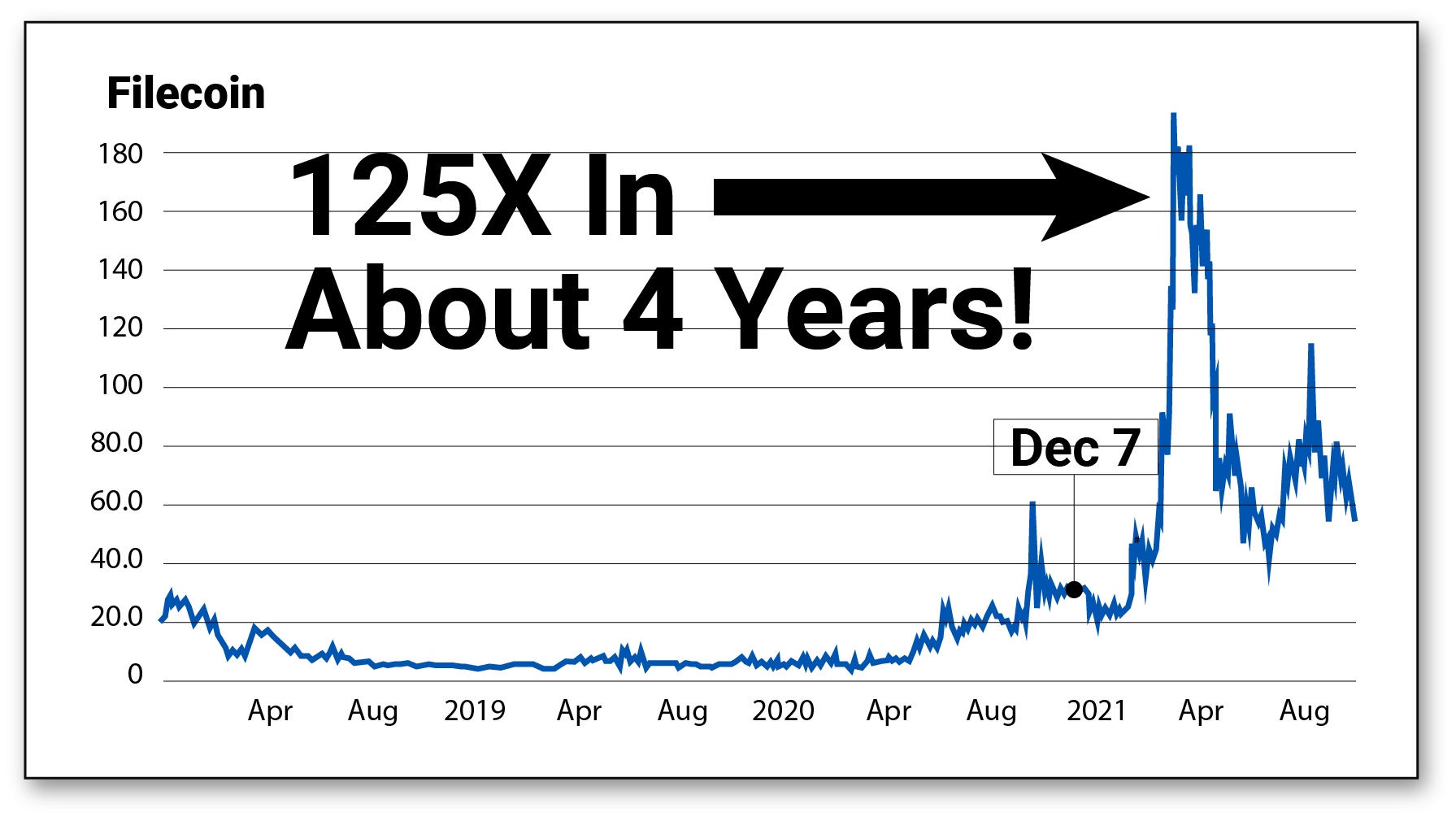 Filecoin chart: 125x in a about 4 years. 2019 to Aug 2021 with a large spike in April 2021