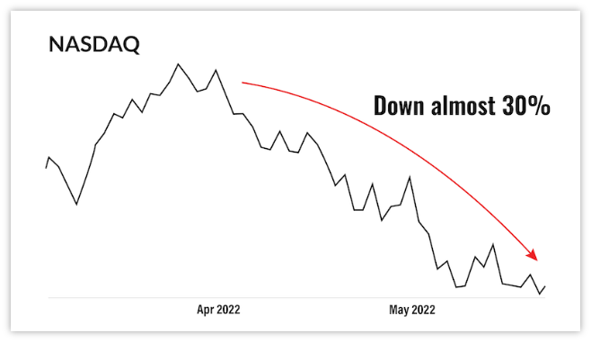 chart: Nasdaq down almost 30%