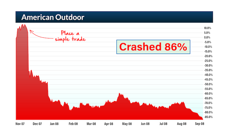 chart: American Outdoor crashed 86%
