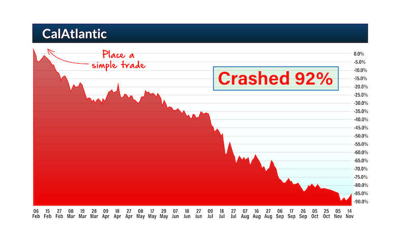 chart: CalAtlantic crashed 92%