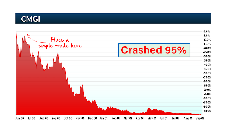 chart: CMGI crashed 98%