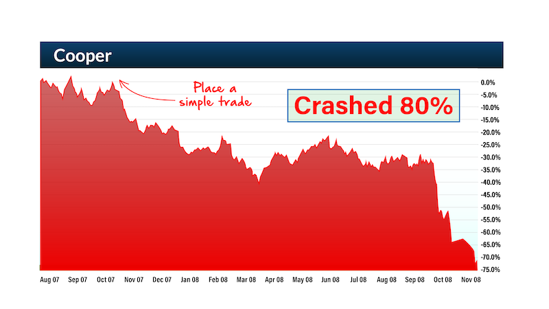 chart: Cooper crashed 80%
