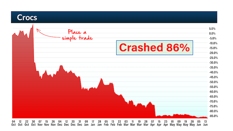 chart: Crocs crashed 86%