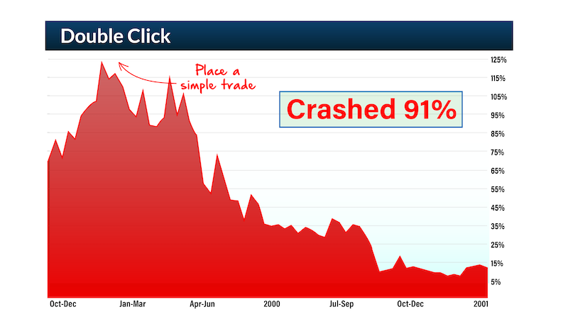 chart: Double Click crashed 91%