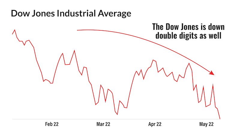 Dow chart