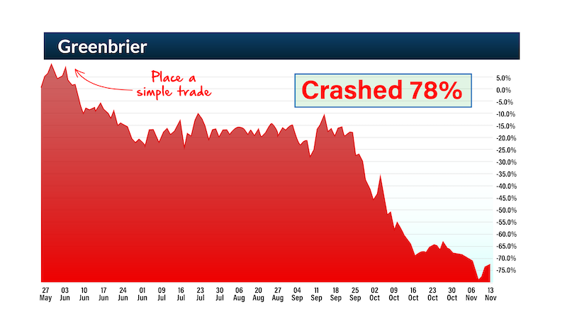 chart: Greenbrier crashed 78%