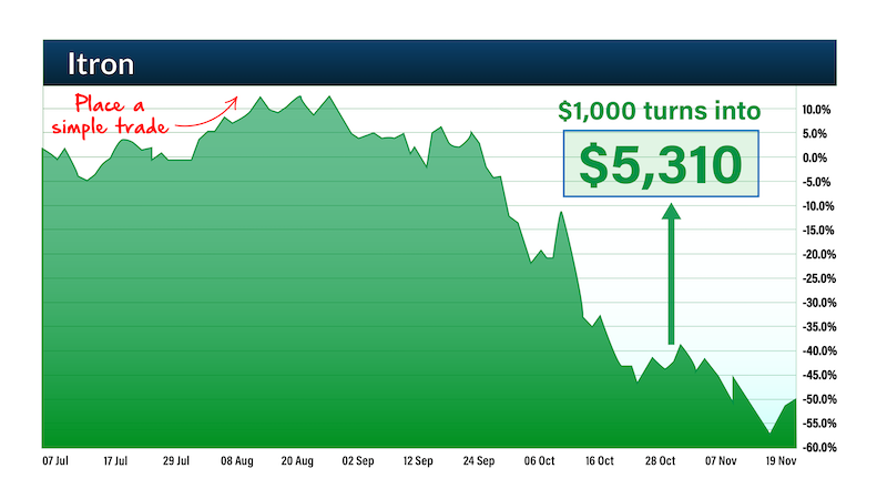 chart: Itron gaming captioned '$1,000 turns into $6,047'