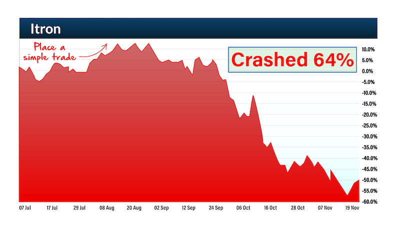 chart: Itron crashed 64%