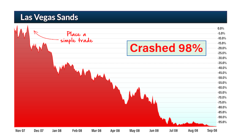 chart: Las Vegas Sands crashed 98%