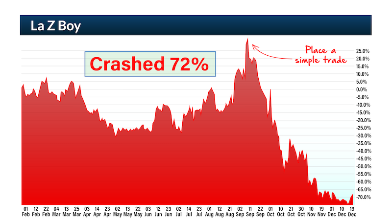 chart: La Z Boy crashed 72%