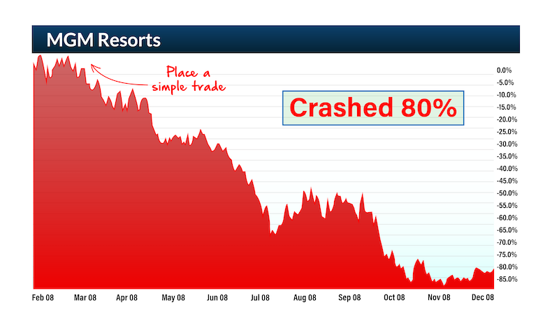 chart: MGM Resorts crashed 80%
