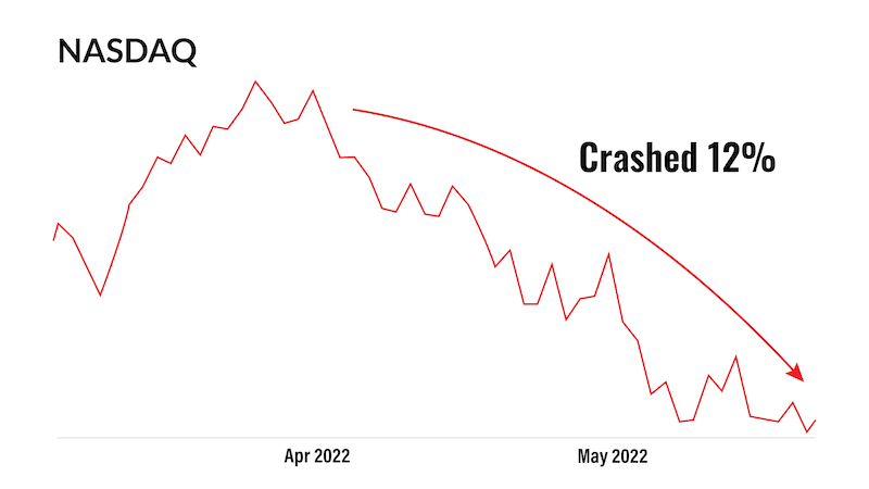 NASDAQ stock chart. X axis has two values Apr 2022 and May 2022. The chart is annotated 'Crashed 12%'