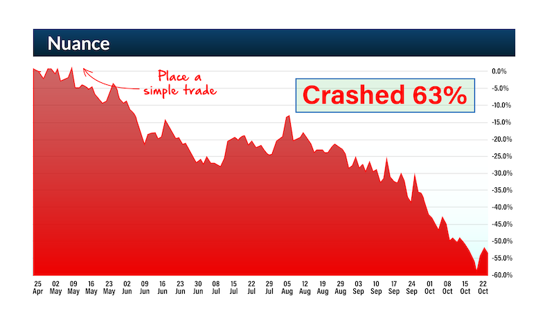 chart: Nuance crashed 63%