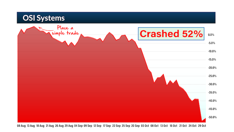 chart: OSI Systems crashed 52%