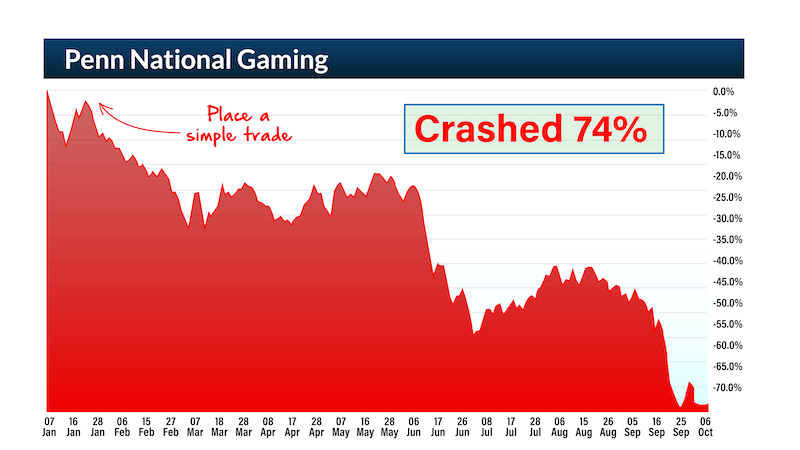 chart: Penn National Gaming crashed 74%