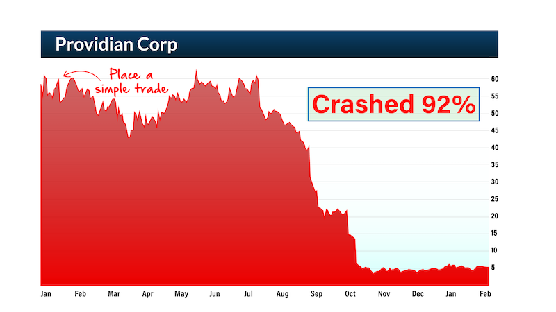 chart: Providian Corp crashed 92%