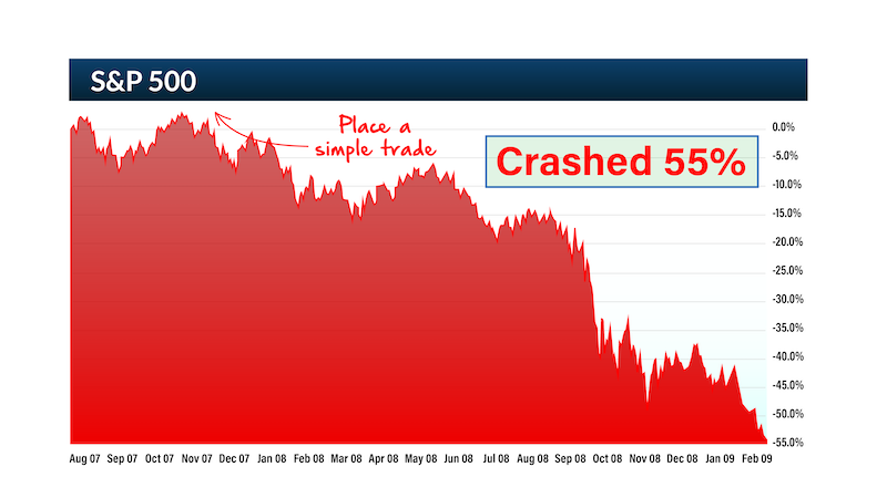 chart: S&P 500 crashed 55%