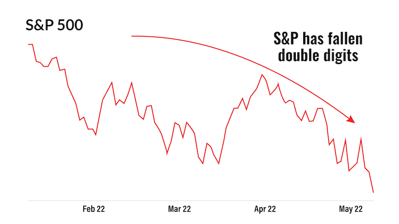 S&P chart
