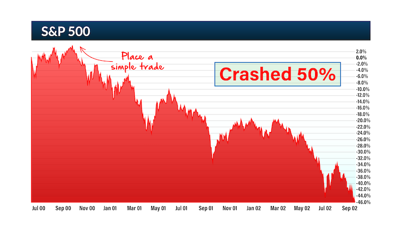 chart: S&P 500 crashing 50%