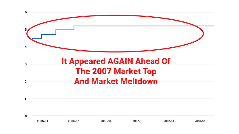 chart: upwards stepwise motion circled in red, spanning 04/2006 until 07/2007