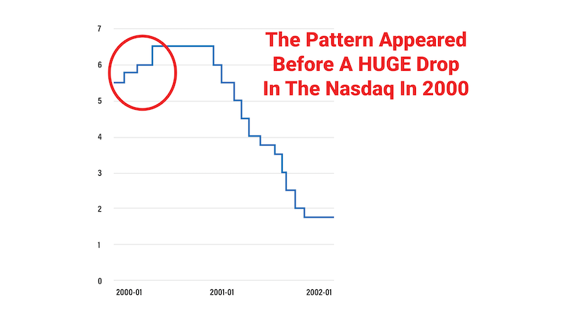 three steps moving upward circled in red, followed by a downward stepwise movement. captioned: 'this pattern appeared before a huge drop in the nasdaq in 2000'
