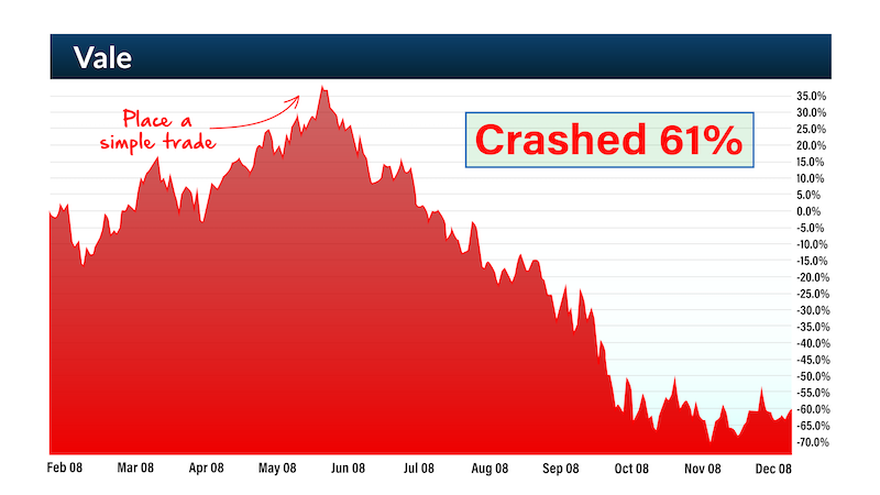 chart: Vale crashed 61%