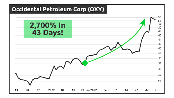 chart: Occidental Petroleum Corp (OXY) 2,700% in 43 days