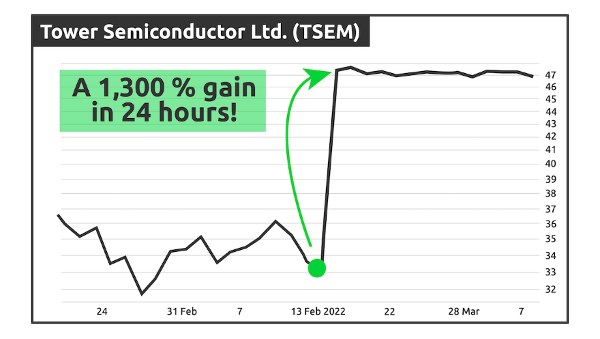 chart: Tower Semiconductor Ltd. (TSEM) a 1,300% gain in 24 hours!