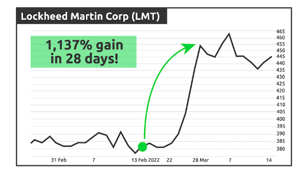 chart: Lockheed Martin Corp (LMT) 1,137% gain in 28 days!