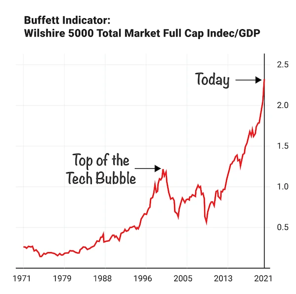Buffet Indicator Wilshire 5000 Total Market Cap Indec/GDP
