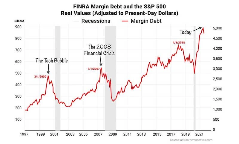 FINRA margin debt