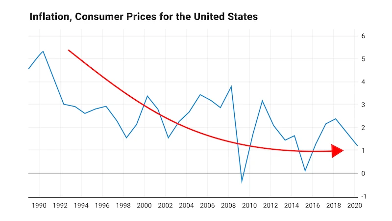 Inflation, Consumer Prices for the United States