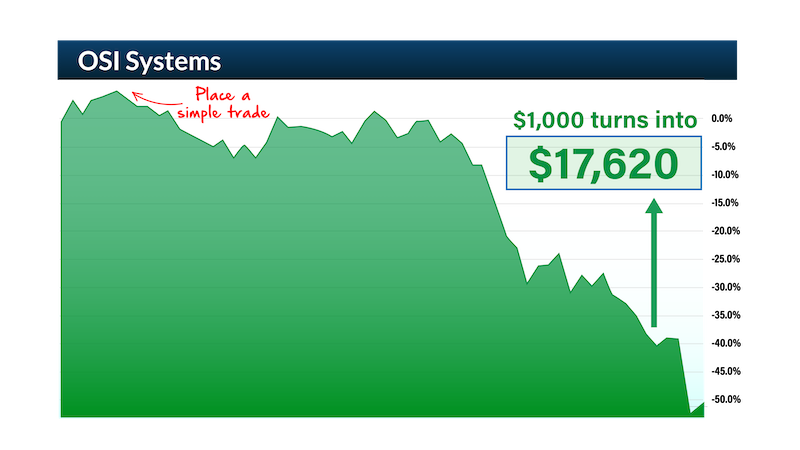 $1,000 into $17,620 chart