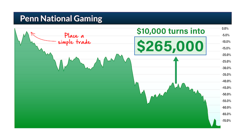 $10,000 into $265,000 chart