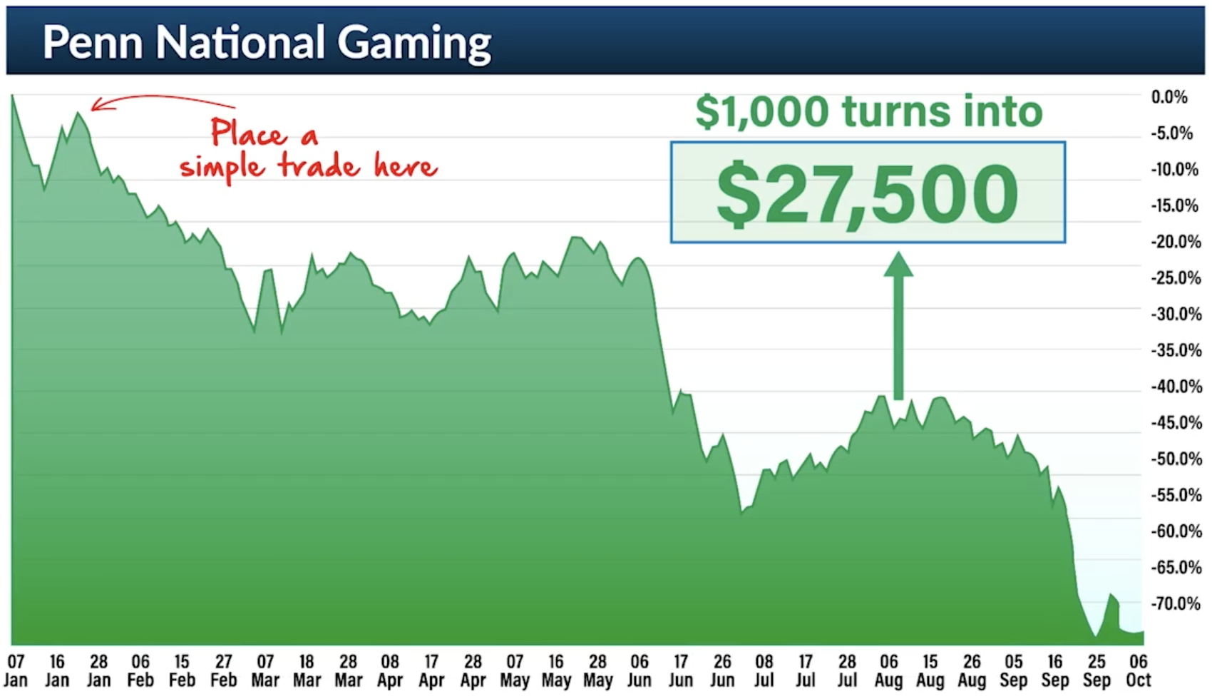 chart: Penn National Gaming captioned '$0,000 turns into $27,500'
